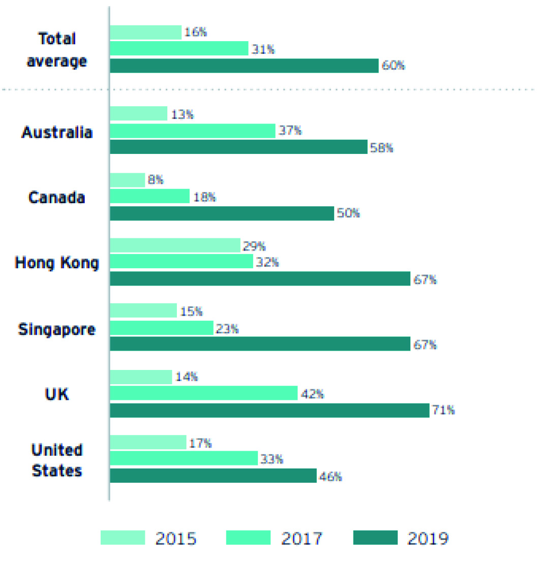 Evolution of Fintech Landscape in Singapore | PORTFOLIO Magazine